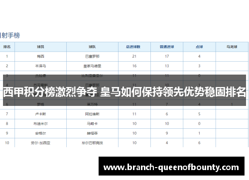 西甲积分榜激烈争夺 皇马如何保持领先优势稳固排名