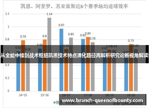 从全能中锋到战术枢纽凯恩技术特点演化路径再解析研究论新视角解读